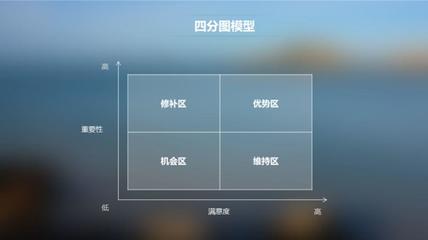 產(chǎn)品、系統(tǒng)、功能、服務(wù)的“萬能溫度計”——用戶滿意度矩陣