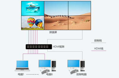 拼接屏系統(tǒng)連接方案詳解 如何通過矩陣實(shí)現(xiàn)多屏信號切換與顯示