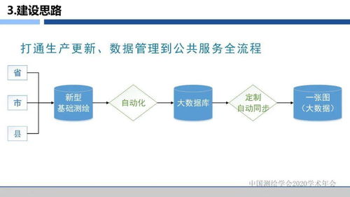 年會專題 浙江省新型基礎測繪與公共服務體系建設實踐與探索——測繪服務的新篇章